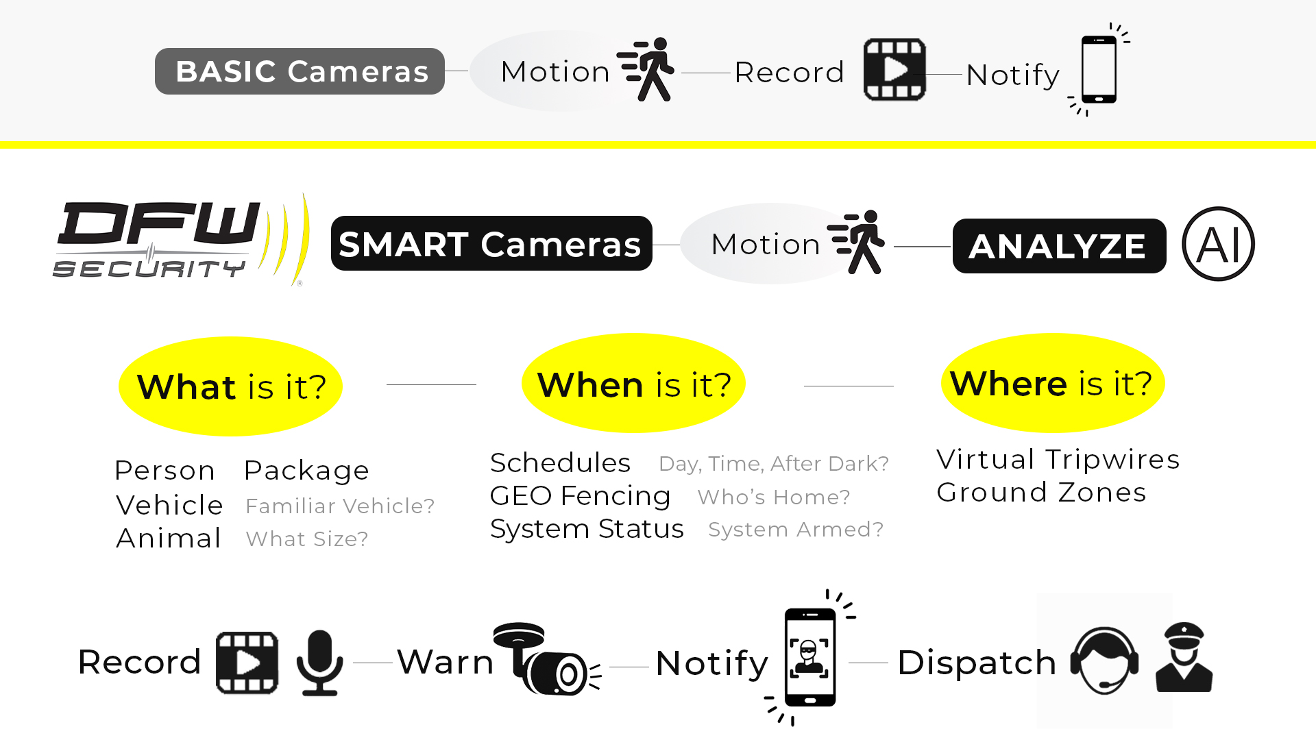 Smart Cameras Video Analytics Infographic